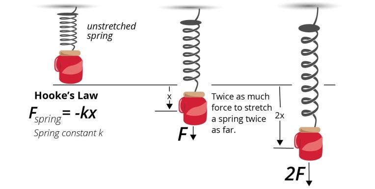 hookes law