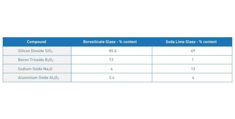 https://www.westlab.com/media/amasty/blog/cache/w/l/764/386/wl_2017-article-diagram_borosilicate-glass-3.jpg